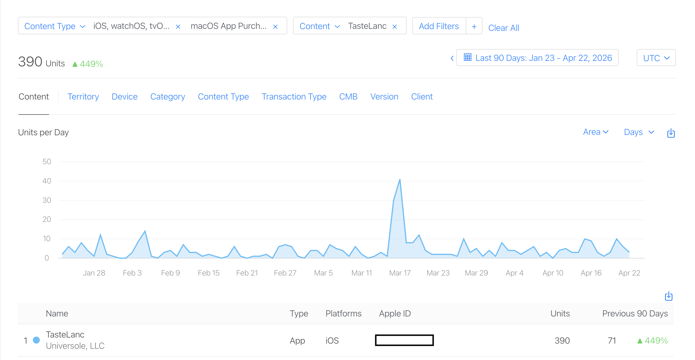 App Store Connect showing 390 iOS installs in last 90 days, +449% growth